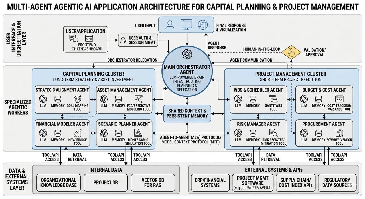 Multi-Agent AI Architecture